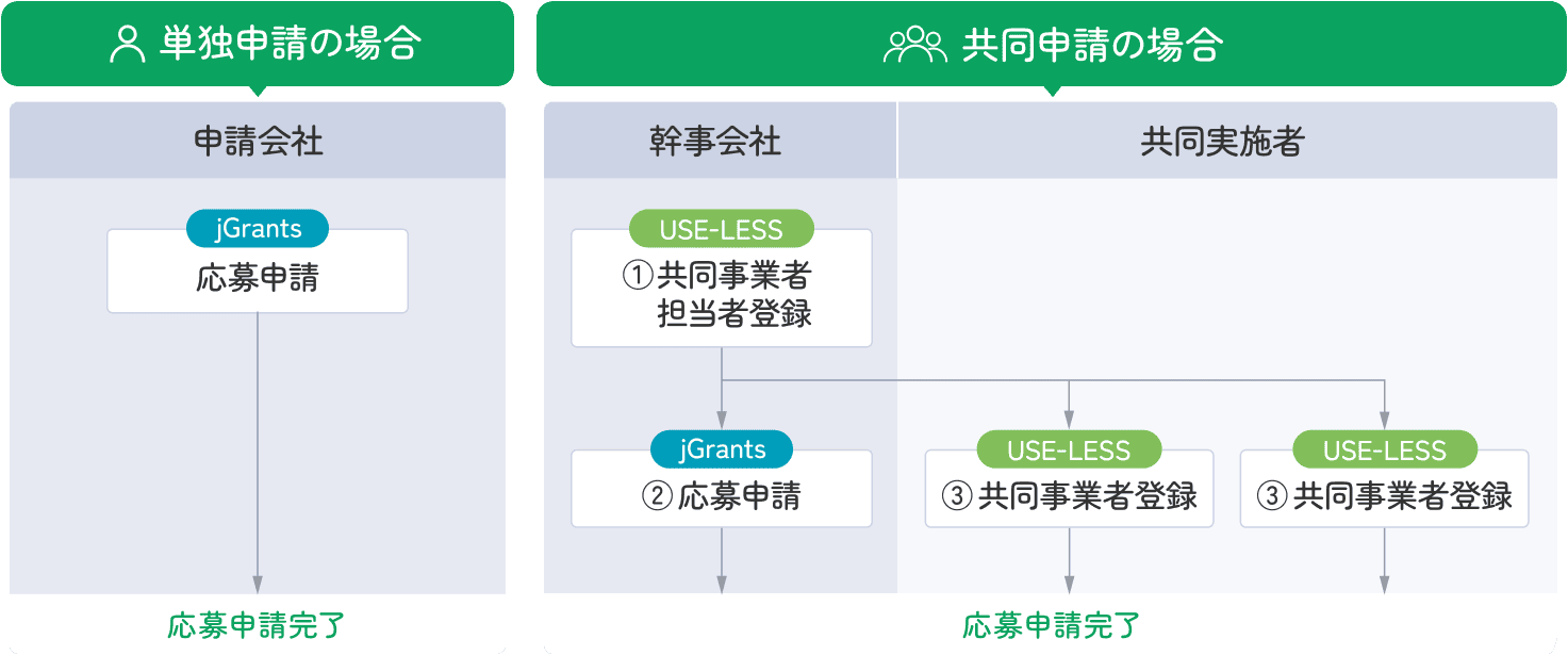 申請フローの図